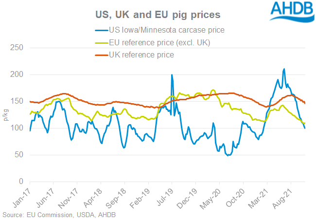 US pig prices are falling, and now cheaper than UK and EU prices